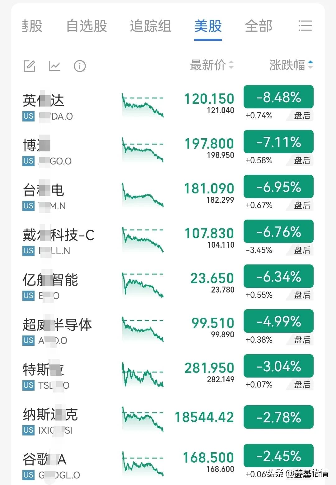 纳斯达克跌麻了！英伟达跌超8%，市值跌破3万亿美元，博通跌超7%，特斯拉跌超3%