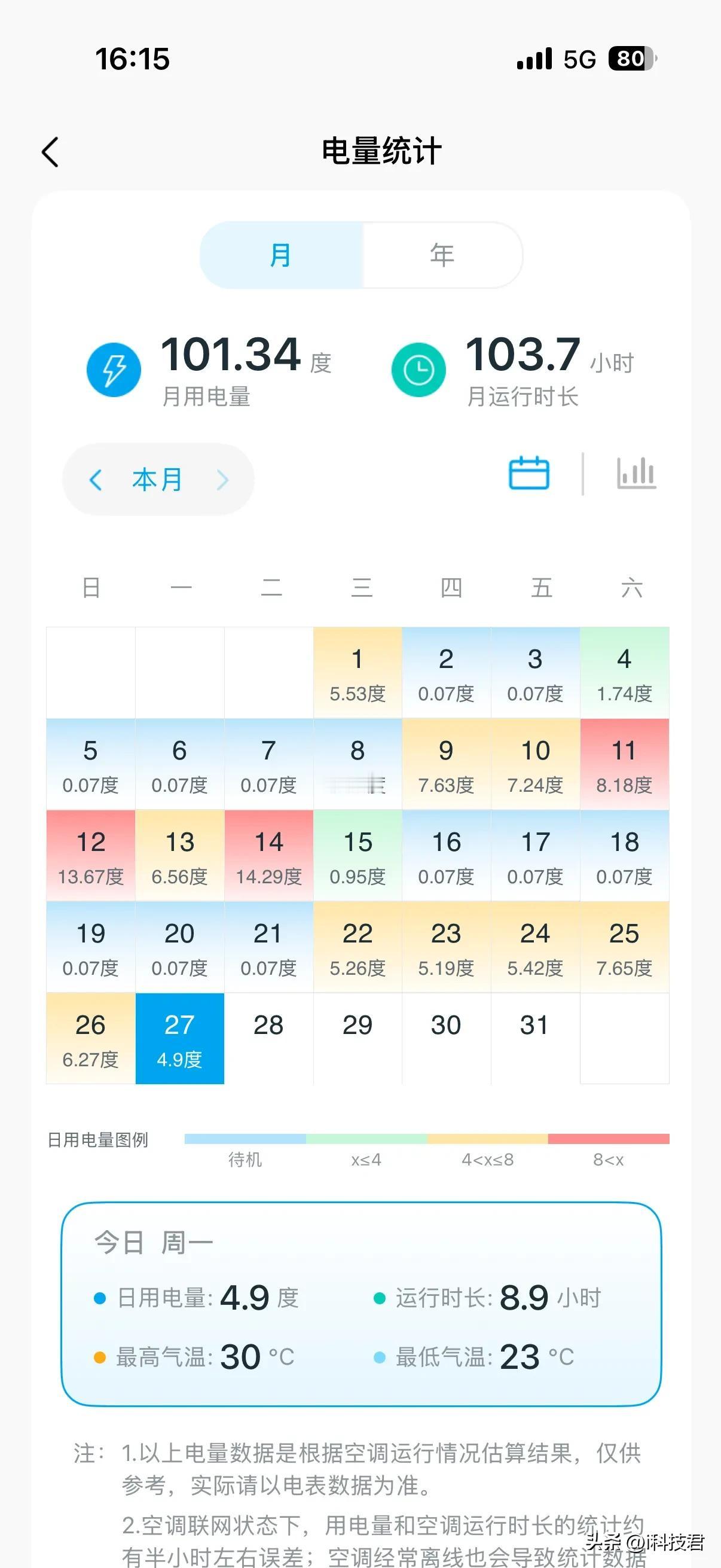 2匹挂机，使用面积35平左右，制冷去用，26度左右，差不多1小时1度电，很省电了