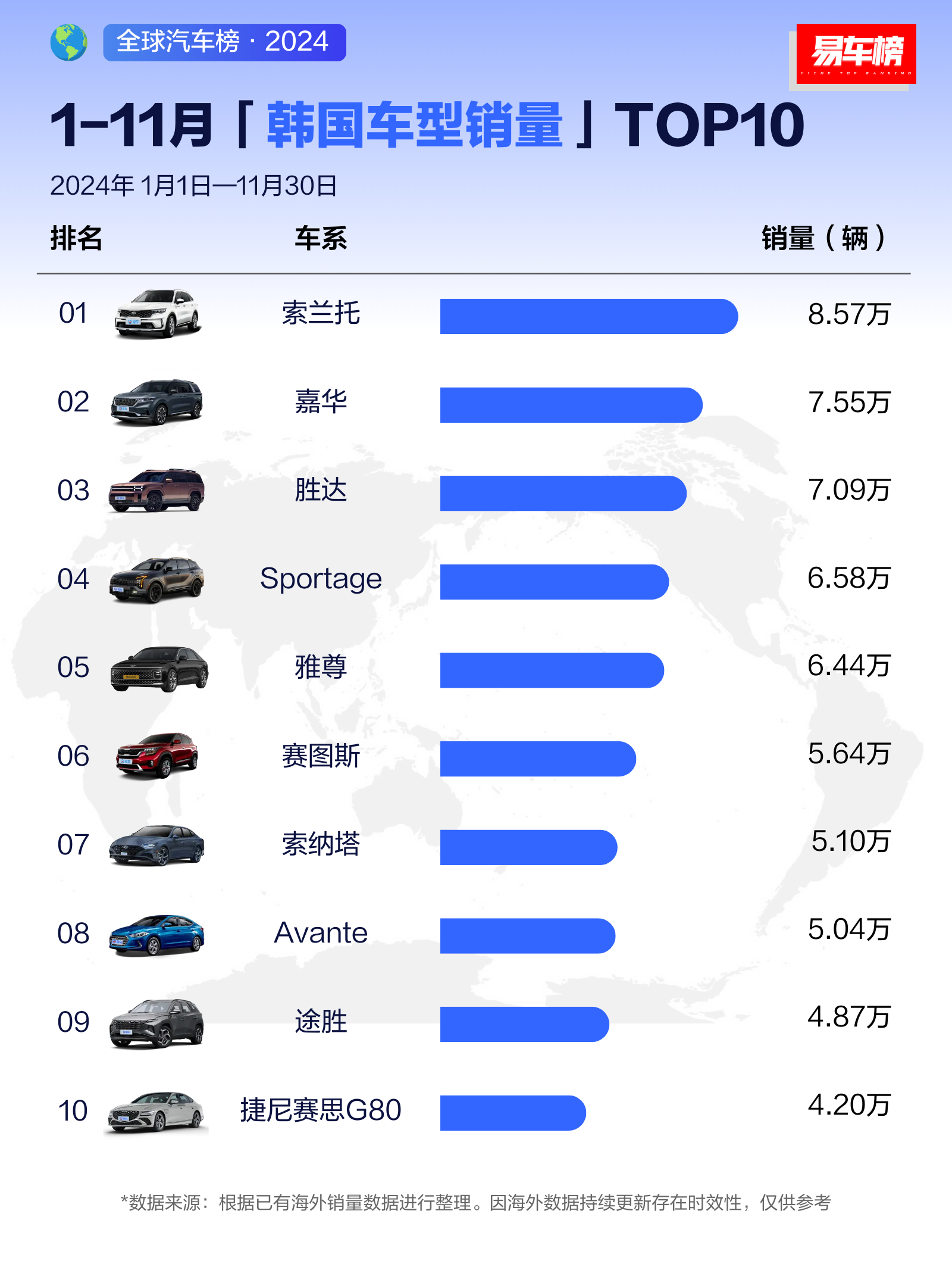 韩国最畅销的10款车，全是“国产车” 