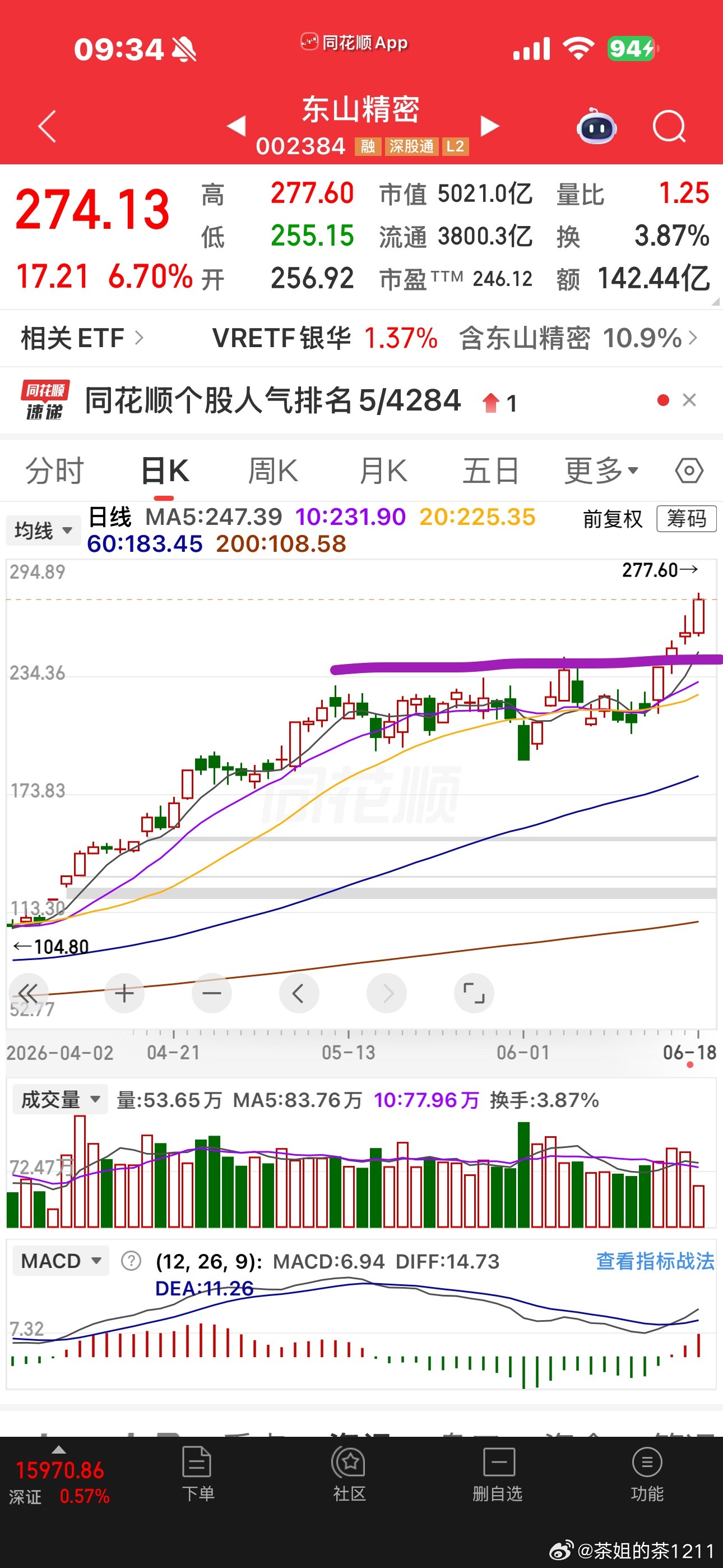 成交额板靠前的都是硬核科技，并且，基本上都创新高了。双创里面的核心权重，只有宁王