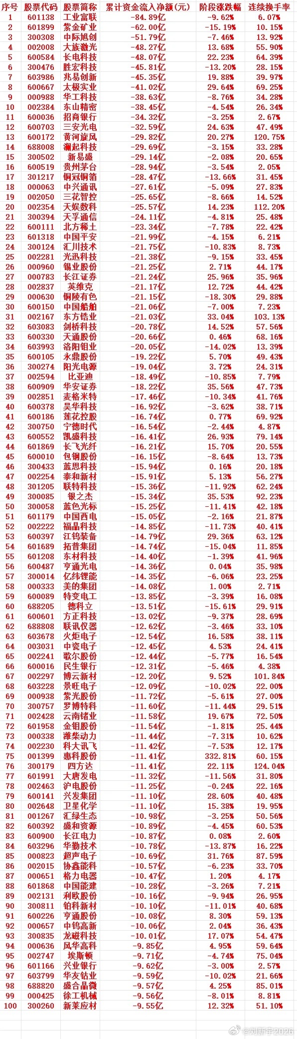 这一周，A股主力趁高位，大幅卖出的个股名单（前100） 