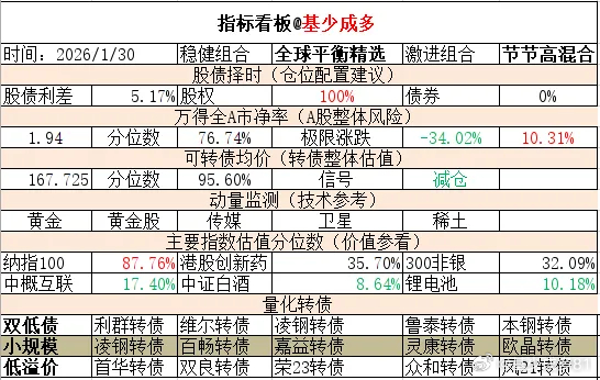 ETF大赛 基金超话 2026年1月30日主要指数估值表估值中概互联纳斯达克ET