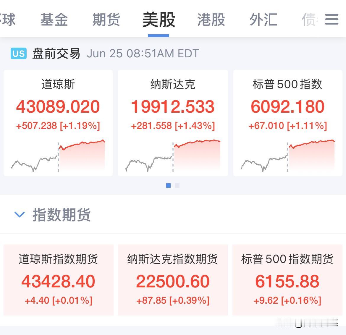 美股盘前：以伊停火，鲍威尔赴国会听证第二日，美股期货小幅上涨

美股三大股指期货