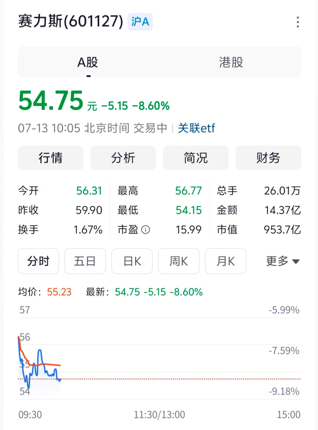 赛力斯预计半年净亏损15至18亿元   越卖车、亏损越大，增收不增利，这局怎么破