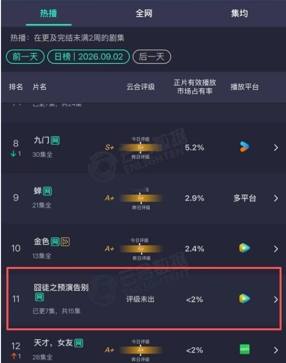 9月4日，@智慧新闻 注意到，最新数据显示，该剧播出后，云合市占率不到2%。该片