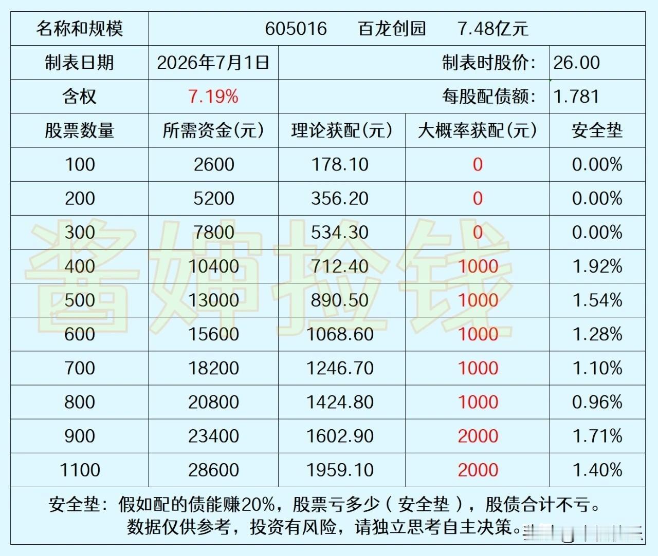 20260702

目前百龙创园的可转债申请，已经在2026年4月30日获得交易
