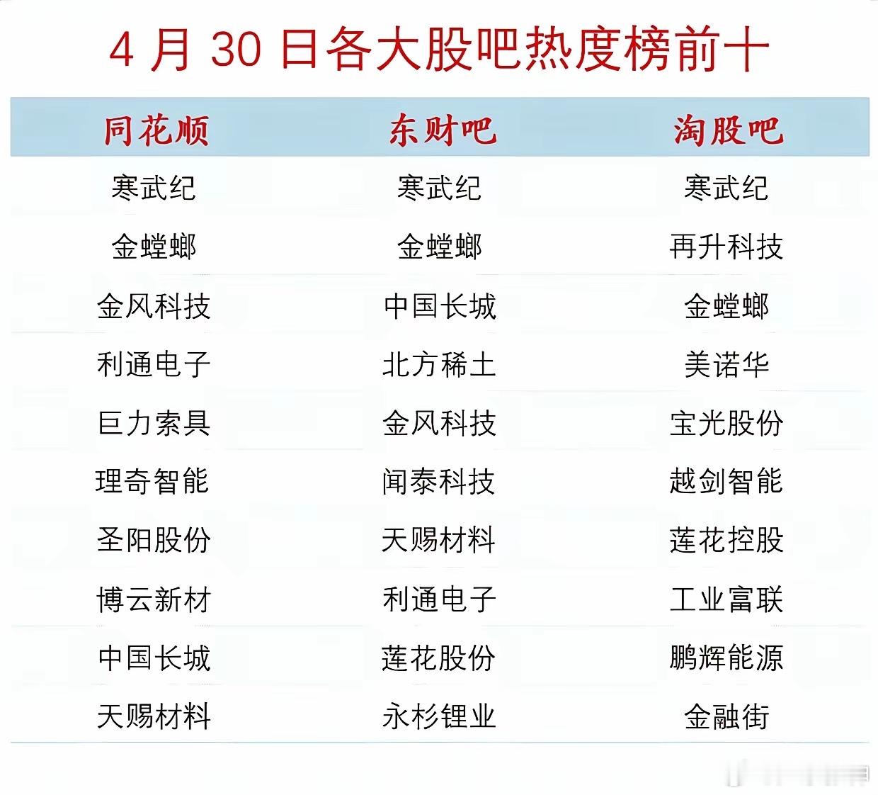 4月30日三大股吧热度榜出炉！寒武纪、金螳螂霸榜前三，成全市场焦点。同花顺、东财