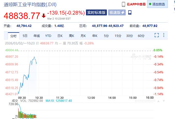 刚刚，看了下美股周一开盘的表现，因为受美以对伊朗袭击的影响，美股三大股指均大幅低