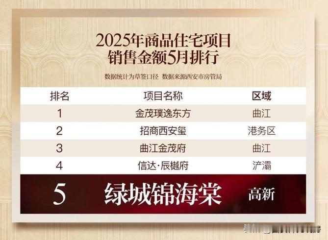 整个五月份，西安商品住房项目销售金额Top5榜单里边,除了信达辰樾府以外，其他四