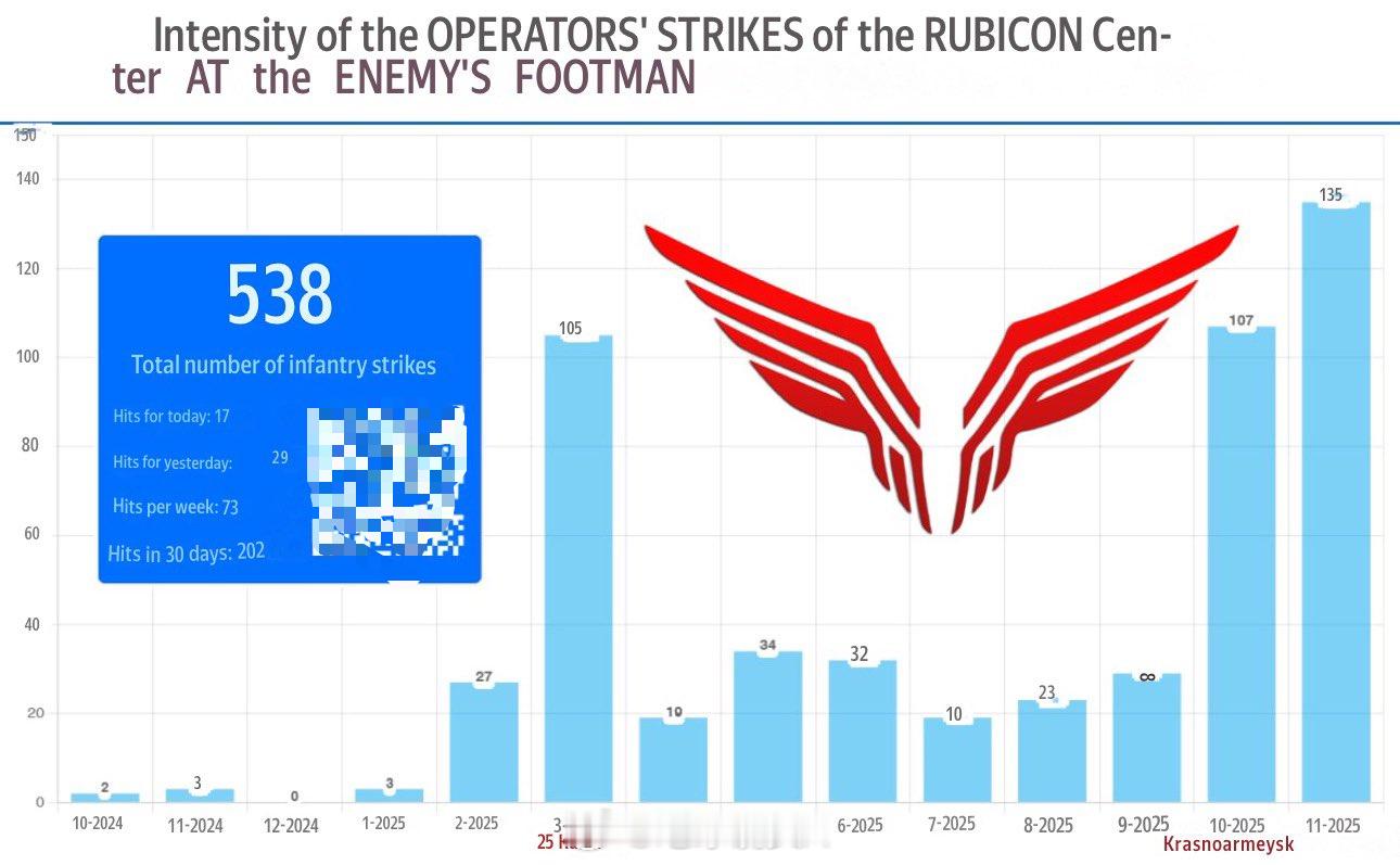 俄军“卢比孔”无人机中心公布自该部队2024年10月成立以来，截至目前，下属各无