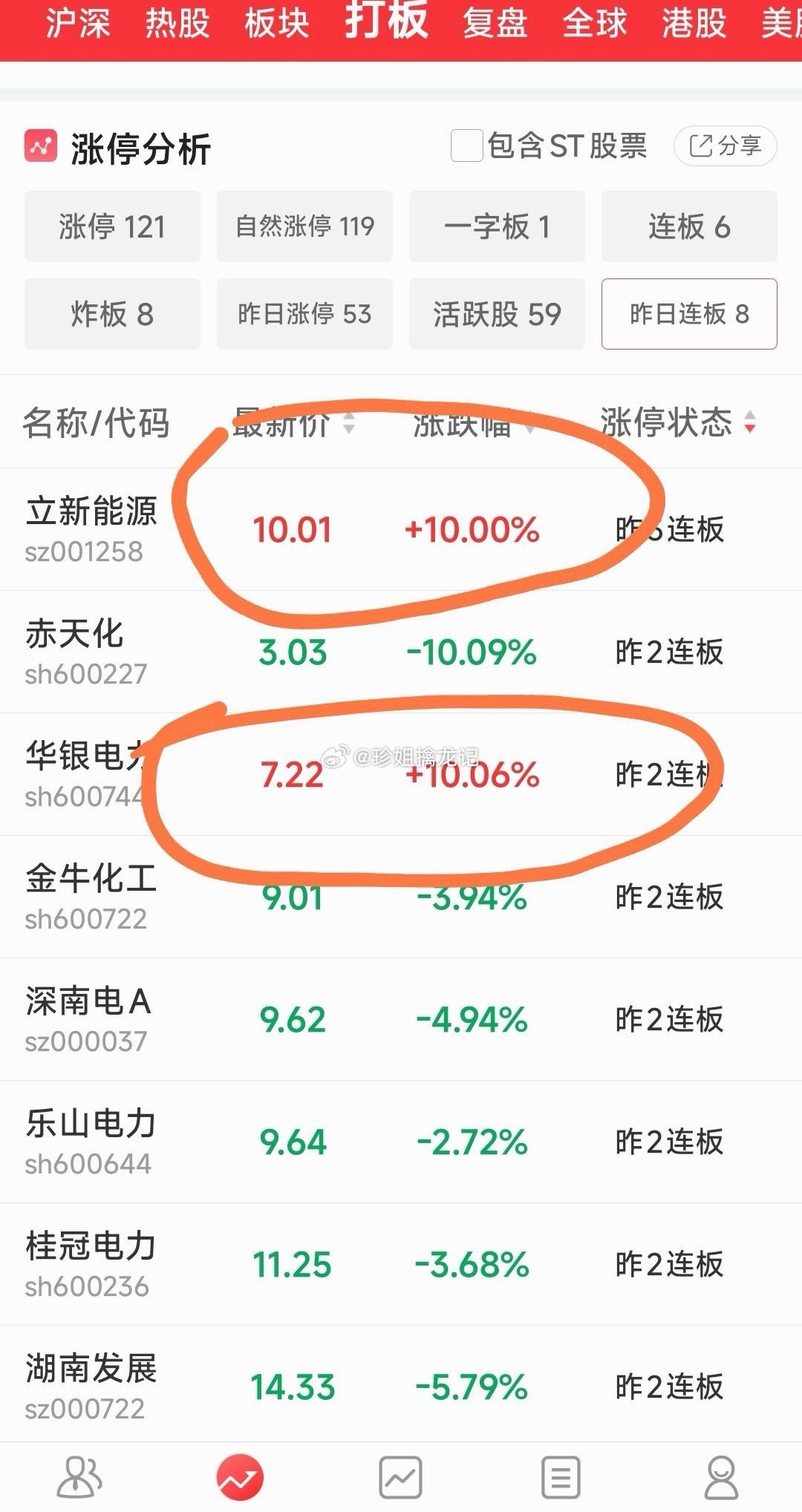 【看连板股你就明白大A市场当前状况】昨天连板的8只，今天继续涨停的才立新能源和华