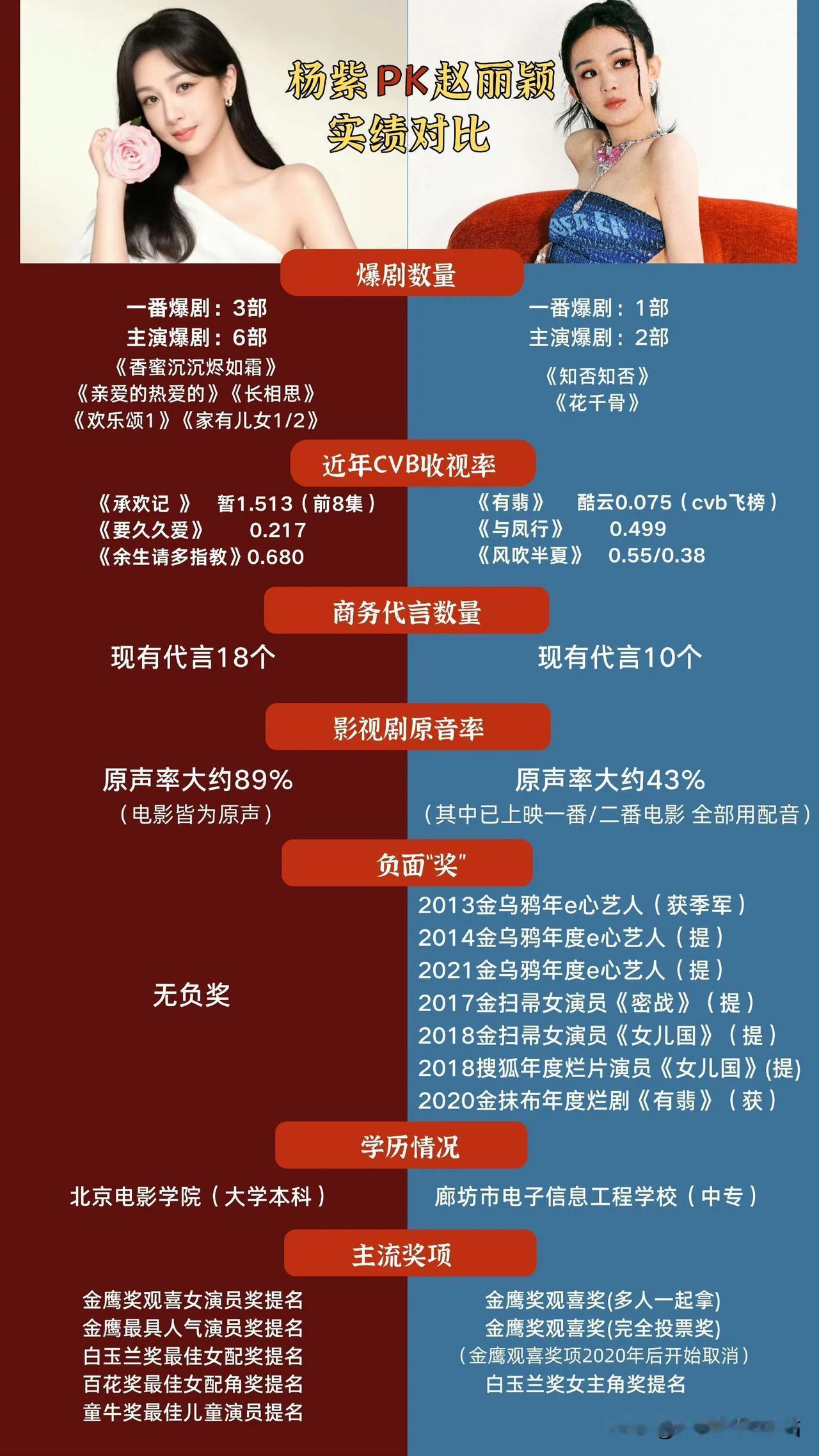 今天在网上疯狂看到这2⃣️张图；
为什么一定要搞雌竞呢？
赵丽颖和杨紫；
是我认