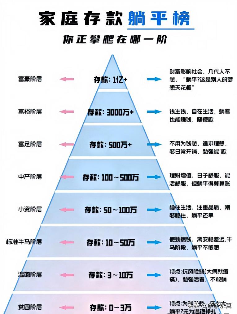 全国14亿人口，能够一次性拿出50万的人，占比只有0.37%，相当于500万人左