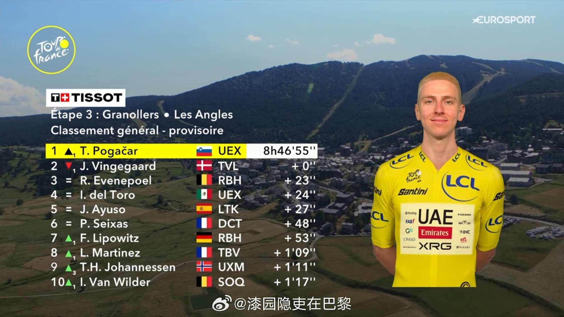 海外新鲜事2026环法环法S3：波加查上坡冲刺夺魁，接管黄衫 🚴♂️💛📍赛