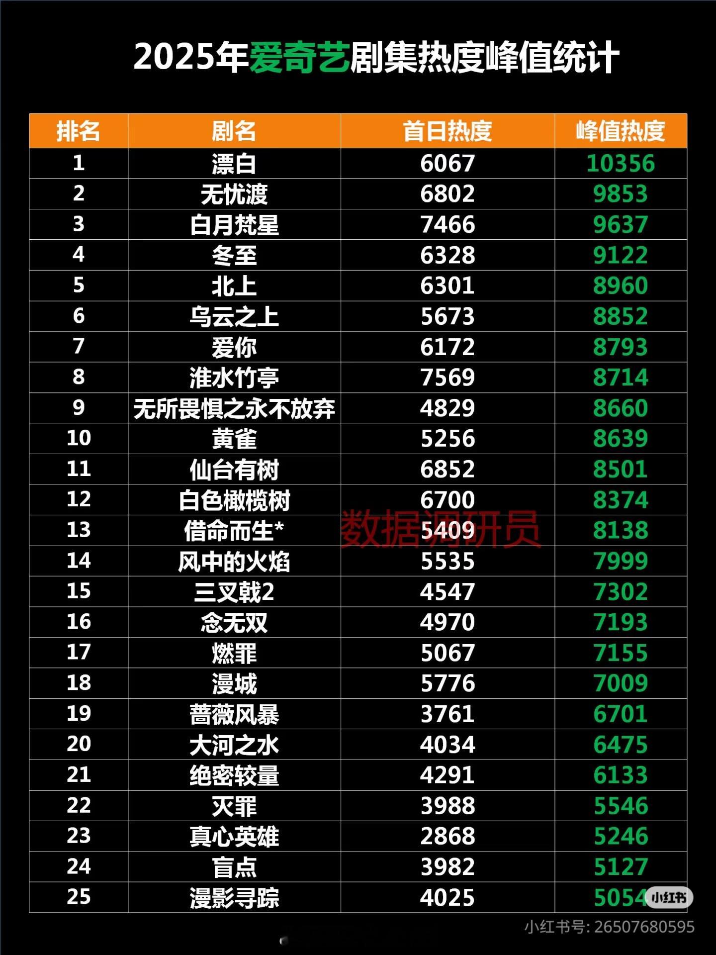 2025年爱奇艺开播剧集峰值热度，25年播了这么多剧了。今年还就看了仙台有树、白