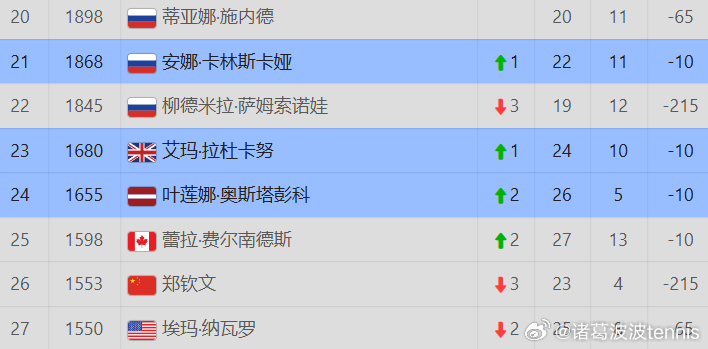 郑钦文印第安维尔斯首轮出局，没有保住本站215个积分，即时排名来到26位，领先本