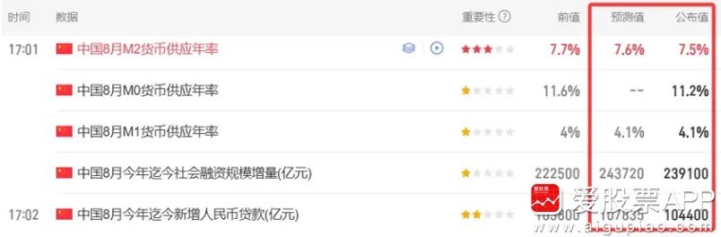 盘后央妈icon公布了8月金融数据，M2、社融、新增贷款全部不及预期。有人问这是