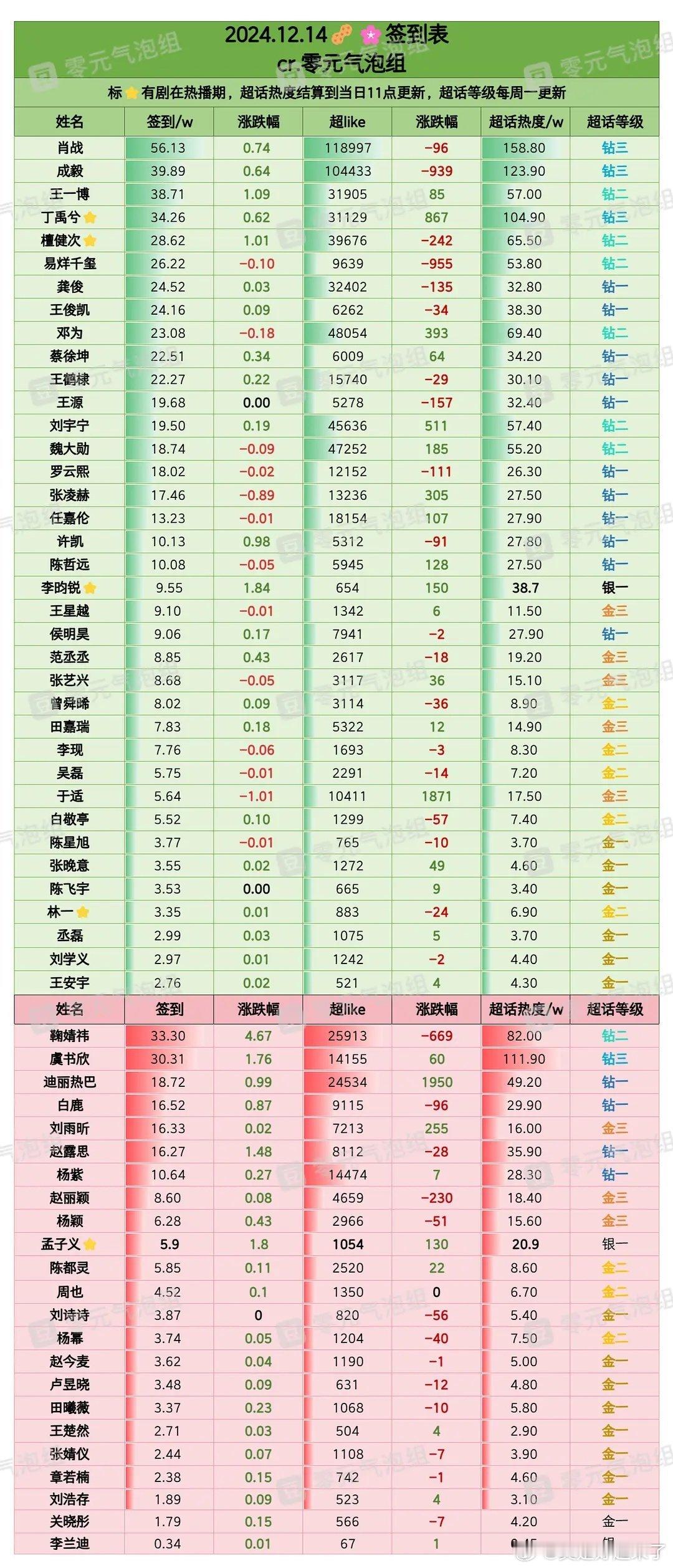 12月14日内娱明星超话签到数据肖战 成毅王一博 丁禹兮 檀健次易烊千玺   龚