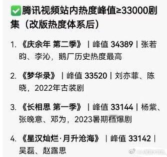 兰香如故腾讯第五部破33000剧集谭松韵、刘学义主演的《兰香如故》昨晚站内热度突