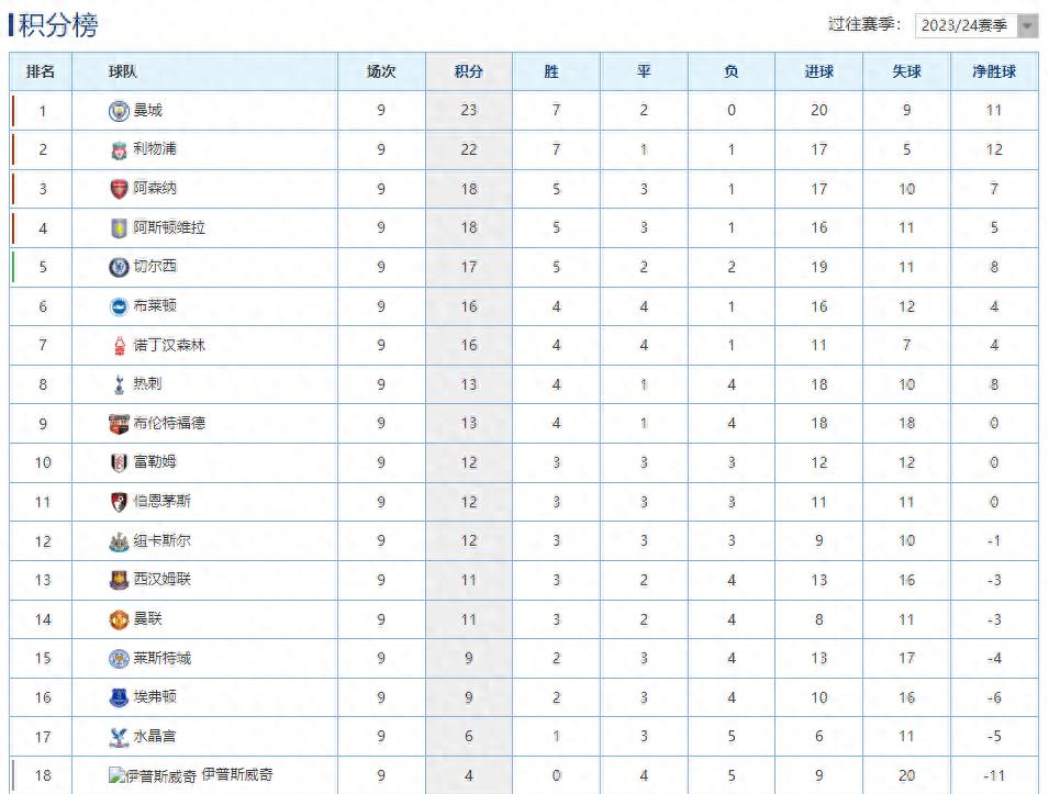 英超最新积分榜：曼联输球跌至第14，利物浦战平阿森纳位列第2！
昨晚英超烽火连天
