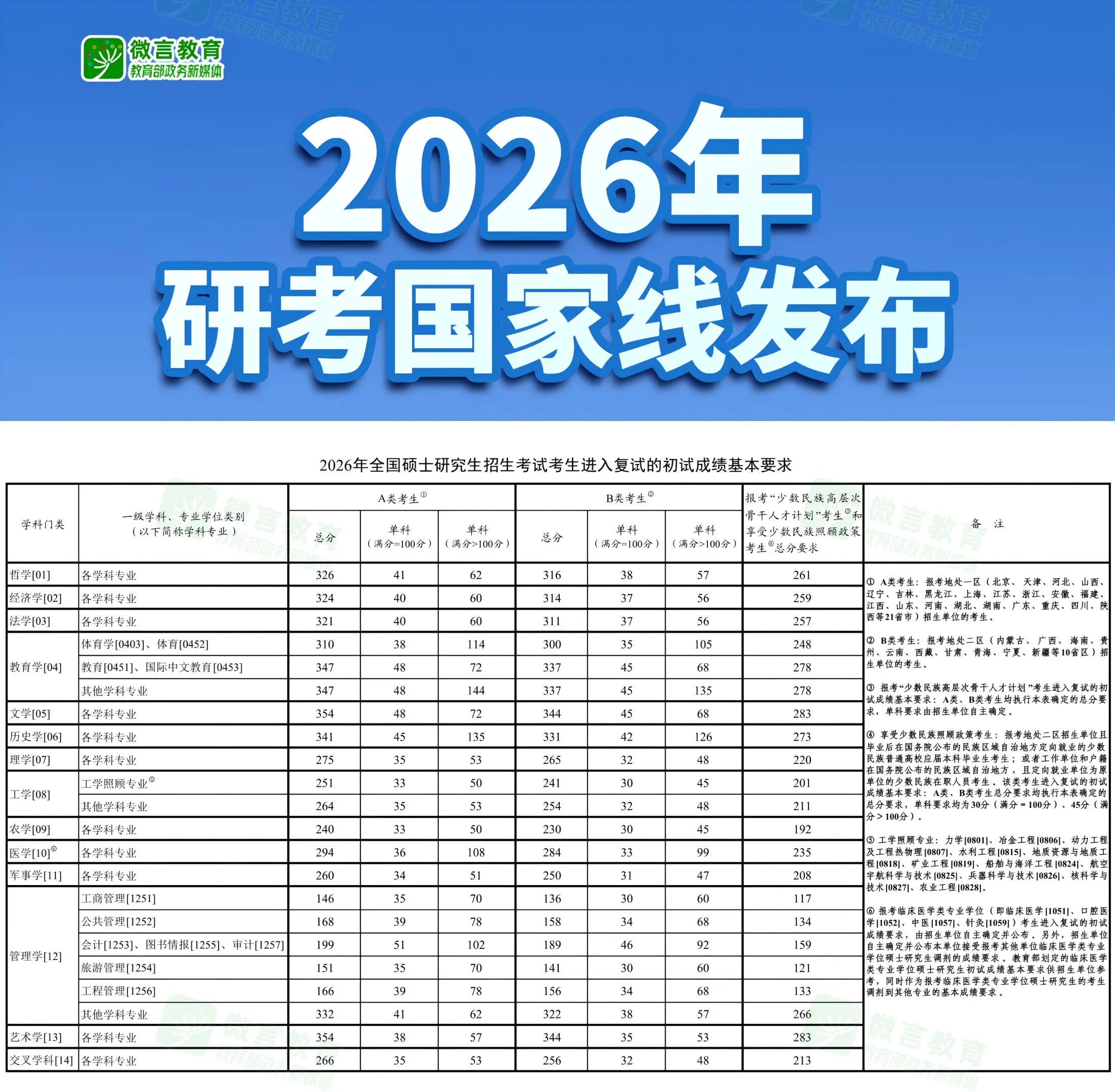 快讯！2026年研考国家线发布。
