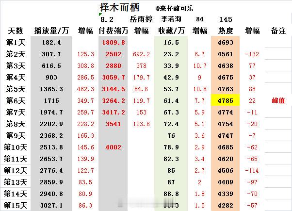 《择木而栖》岳雨婷 李若洵上线15天 播放量过3000这部剧热度虽然不算很高，但