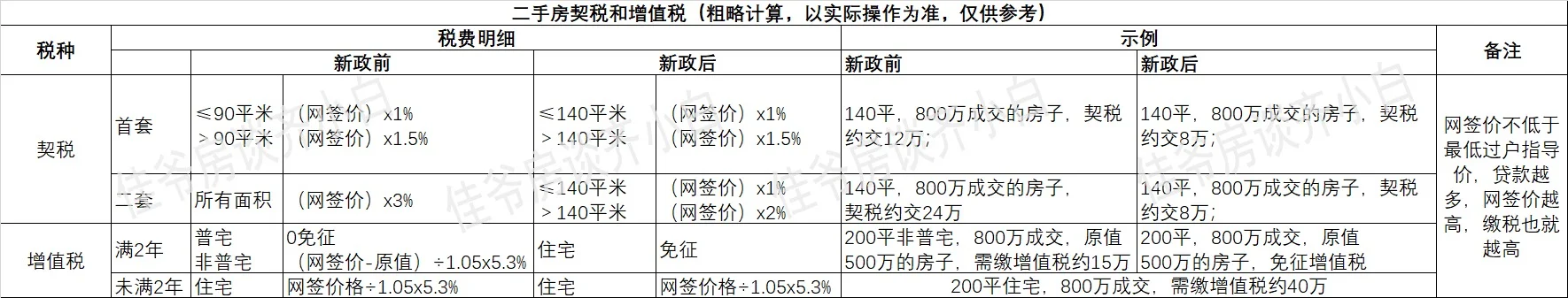 契税和增值税，新政前后对比，手动计算，仅供参考，如有错误欢迎指正。 	...