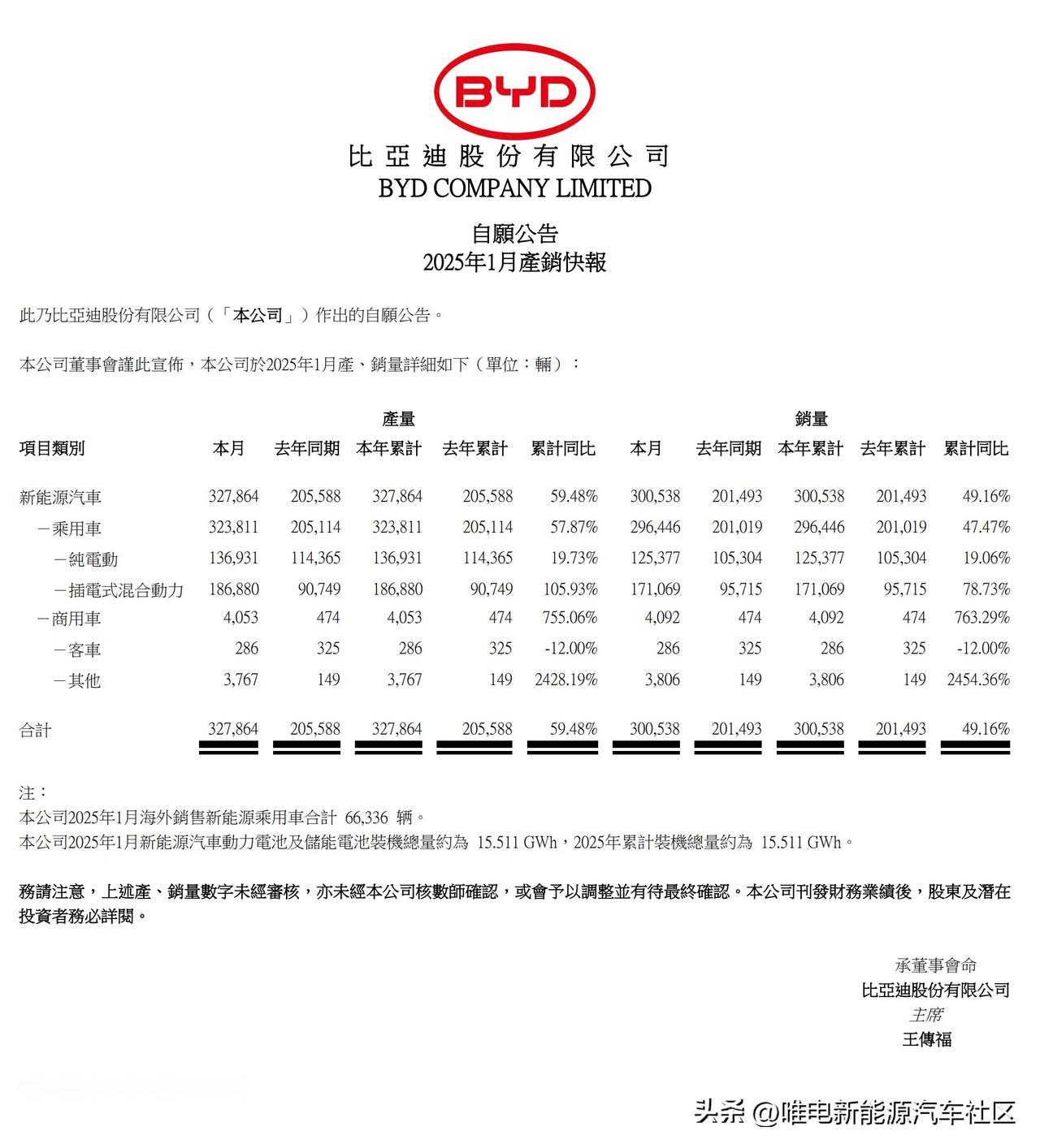 比亚迪公布2025年1月销量[思考]
新能源乘用车共296446辆，其中纯电动1