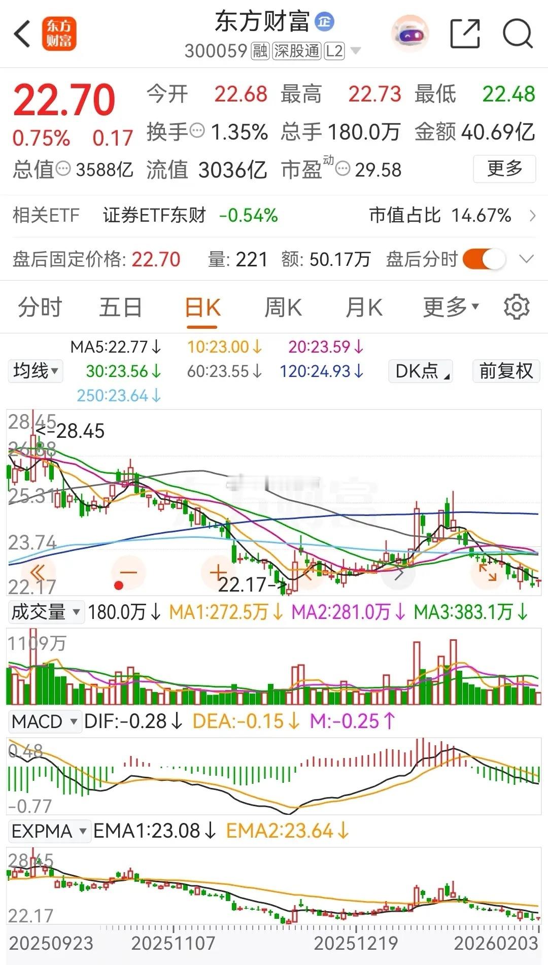 东方财富和中信证券今天探底回升，上涨幅度分别为0.75%和0.39%，此外二者今