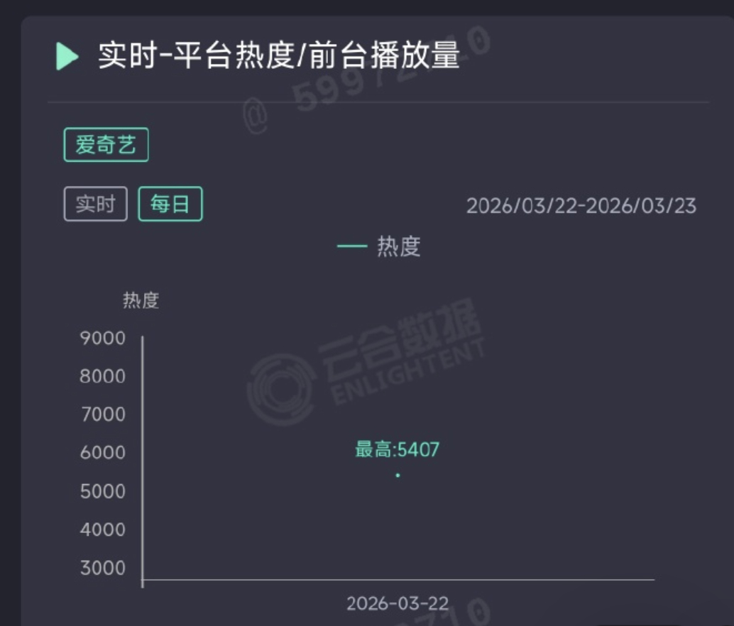 白宇、章若楠、林允的冬去春来首日云合推测400万上下，开局已经扑了