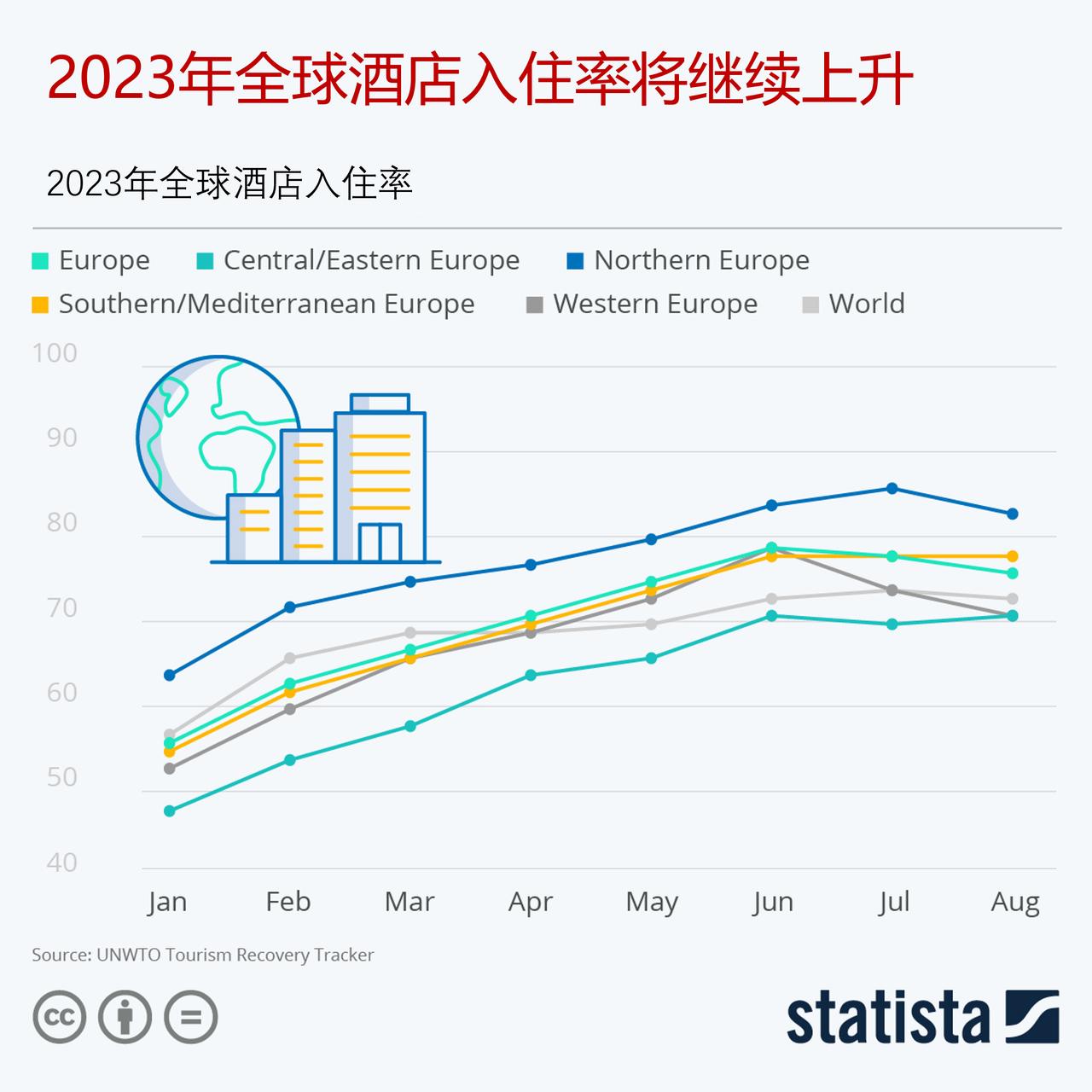 好消息，全球酒店入住率在2023年将继续上升。

根据联合国世界旅游组织的数据，