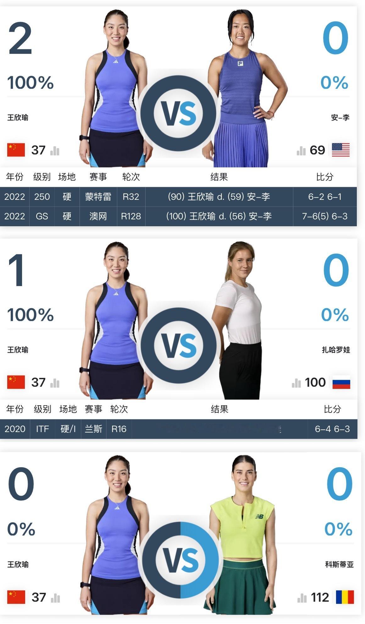 王欣瑜一日双赛晋级四强 王右对克利夫兰站其他三位四强选手的交战记录⬇️2-0李安