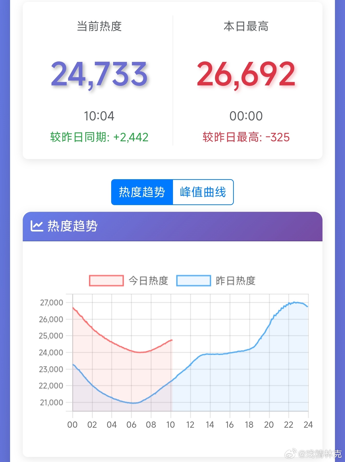兰香如故热度今天要是能破28500就比较稳健了[doge] ​​​
