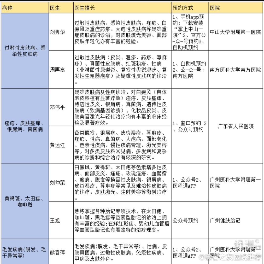 吐血整理！广州各类皮肤病医生汇总 ❀过敏性皮肤病、感染性皮肤病中山大学附属第一医