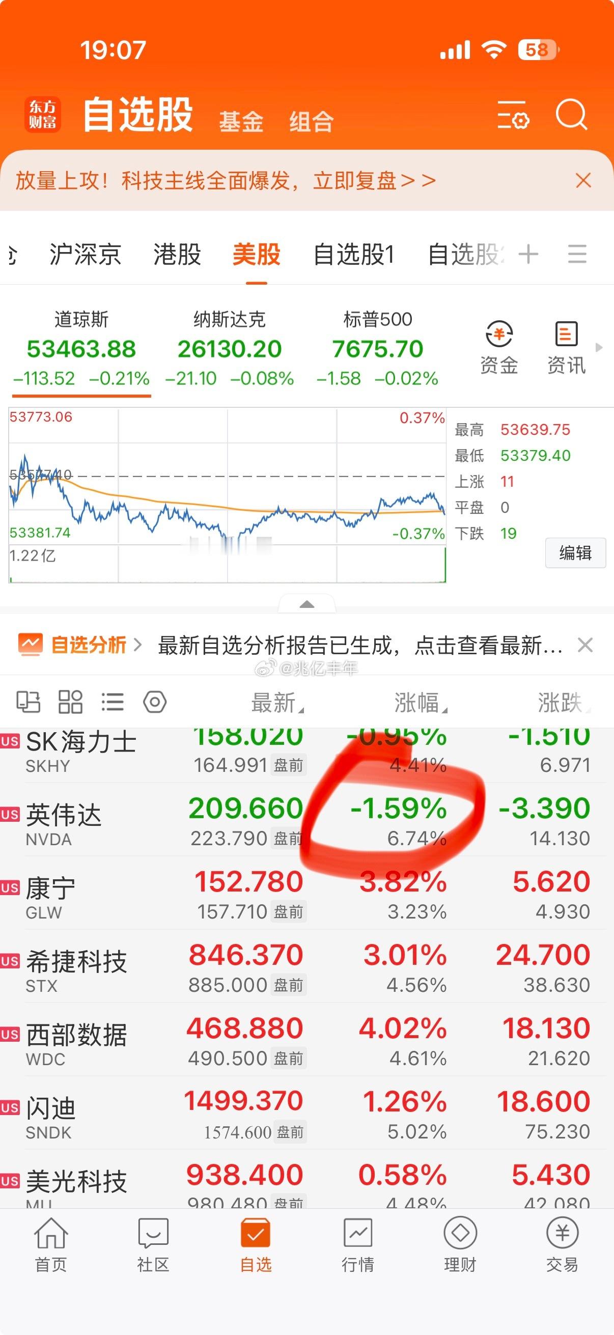 5万亿美刀的英伟达，彪了已经彪了7%。明天场子应该问题不大！下周要继续高潮的话，