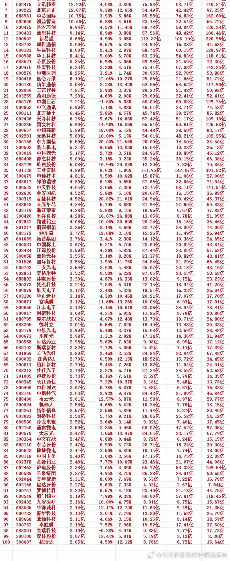 6月18号周四收盘，主力趁低位，“大幅买入”的个股名单（前100）1 68825