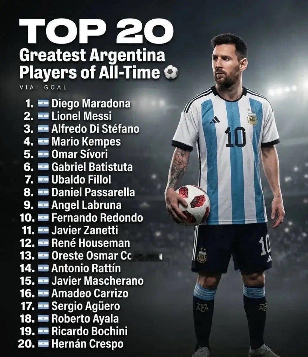 有史以来最伟大的 20 名阿根廷球员 ：1.🇦🇷迭戈·马拉多纳2.🇦🇷莱