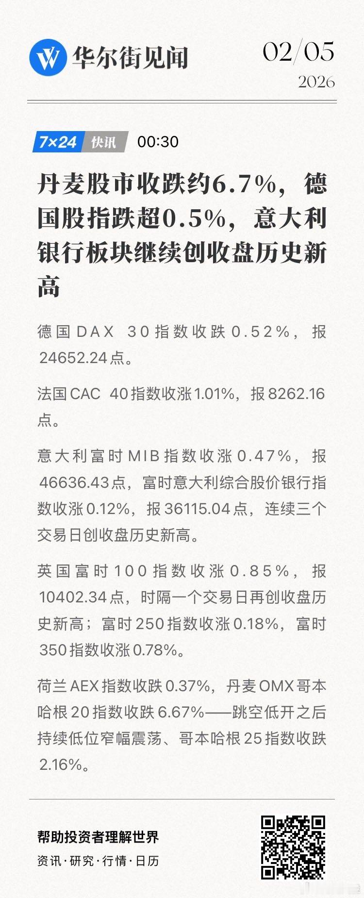 丹麦股市收跌约6.7%，德国股指跌超0.5%，意大利银行板块继续创收盘历史新高。