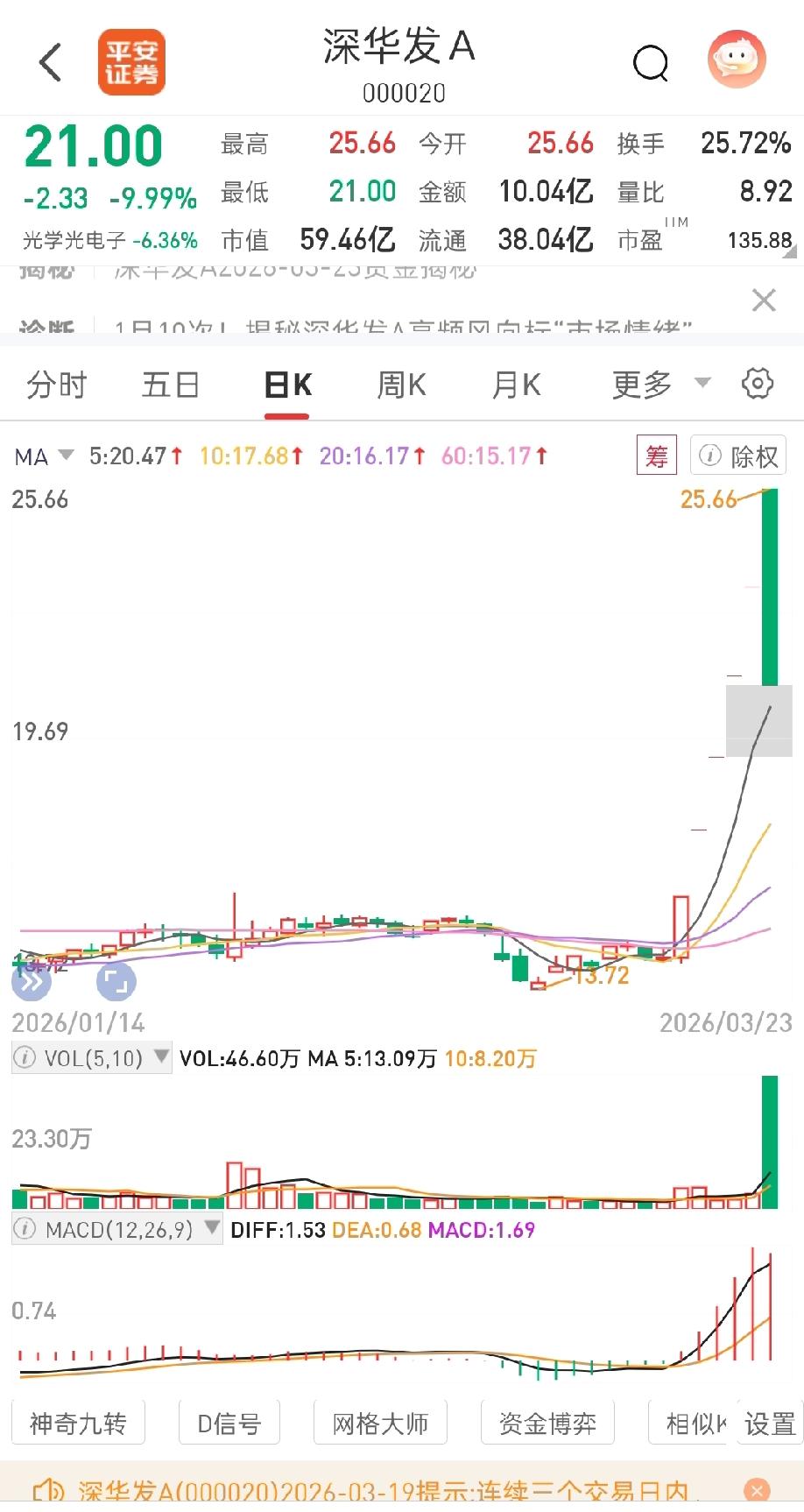 深华发A按个大天地板，这也太狠了吧！深华发A上周已连续涨了5个涨停板，其中4个为