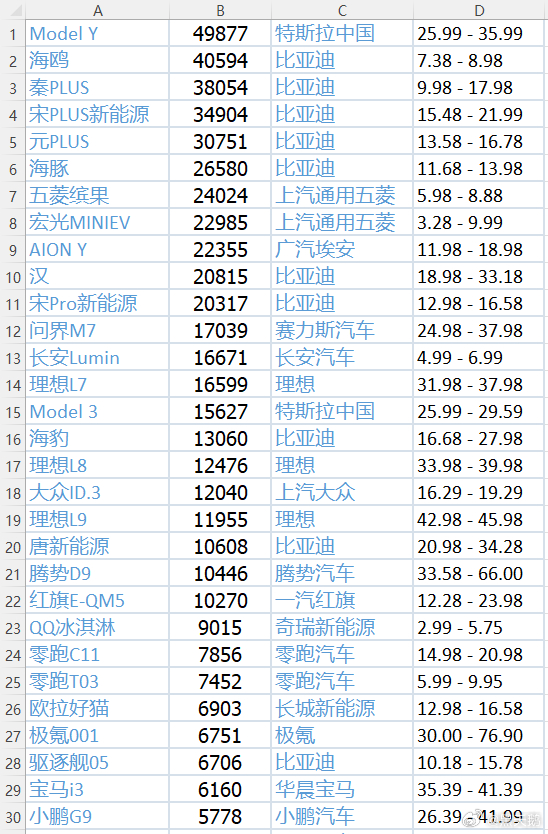 2023年国内市场的新能源单一车型年销量排名在此[奥特曼]#新能源汽车##202