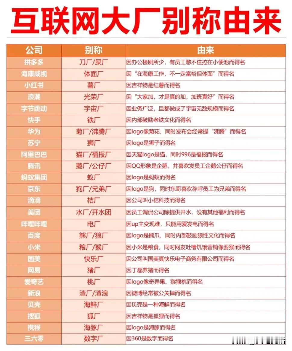 互联网大厂的别称

想不到，拼夕夕、小红书、字节跳动、百度、小米、华为、美团、京