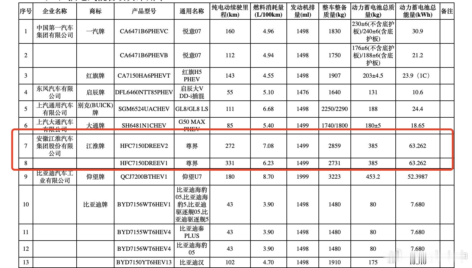 尊界 S800 增程版电池容量 63.262 度。双电机版 WLTP 续航：33