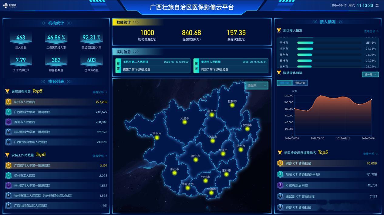 【广西医保影像云归集数据突破1000万例】自今年2月正式启动以来，广西医保影像云