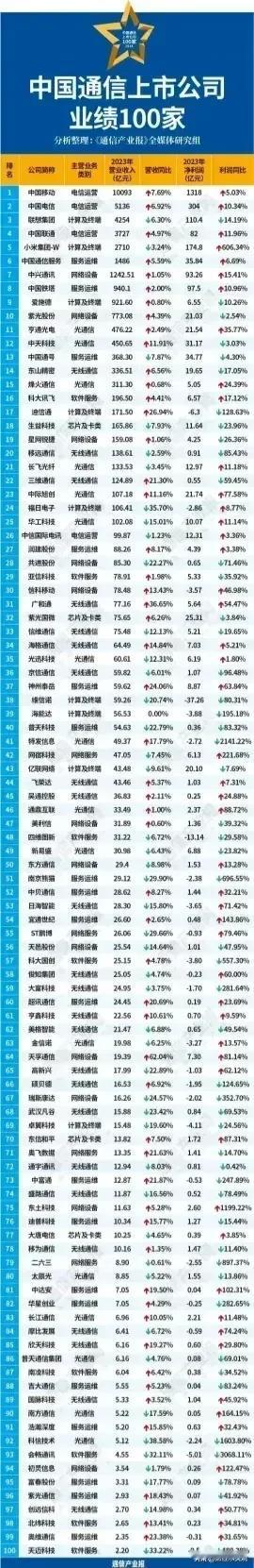 光通信行业龙头100强名单曝光！
光迅科技：央企，光模块龙头，量子科技、光电共封