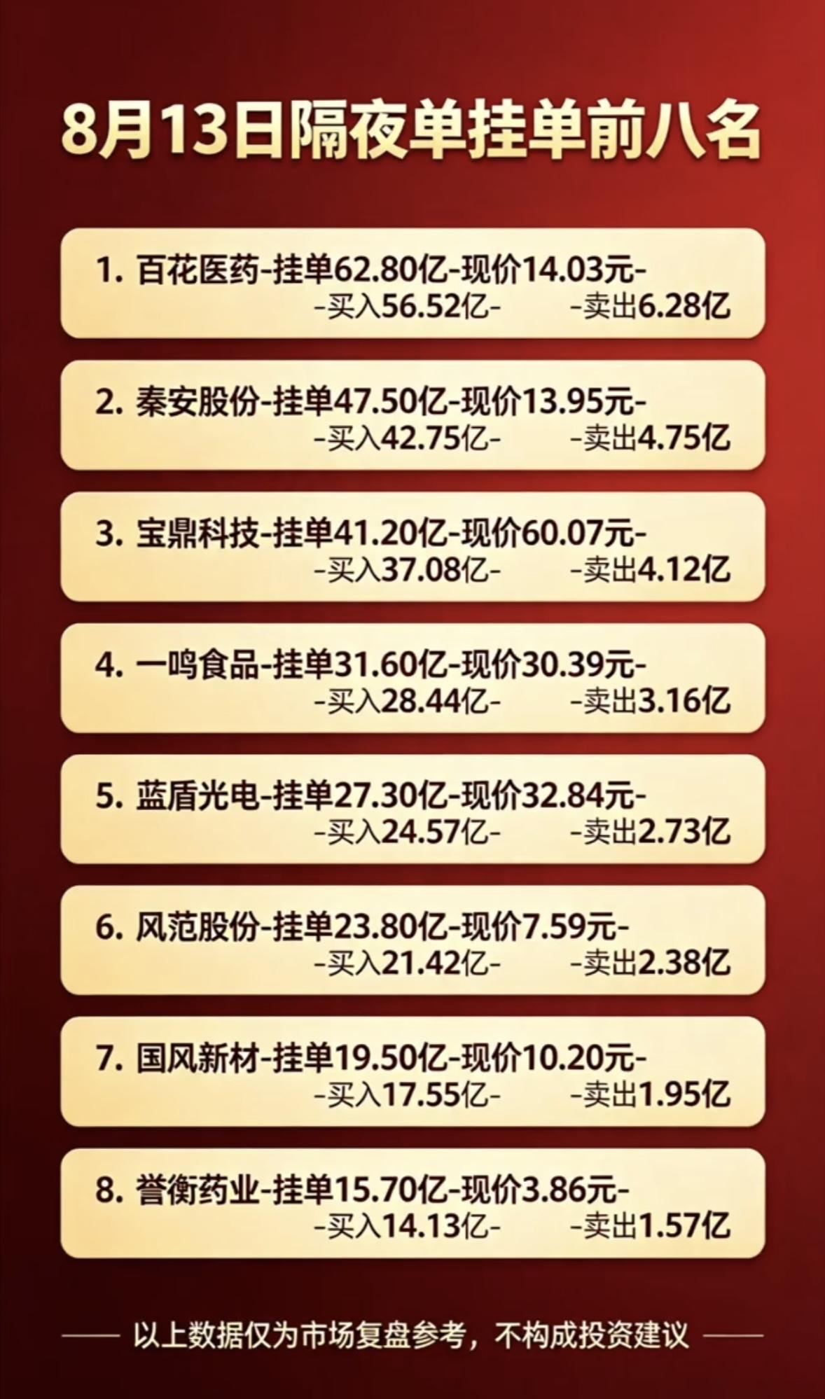 8月13日周四暗盘隔夜挂单排行榜，股市前八名挂单股票信息。

8月13日周四暗盘