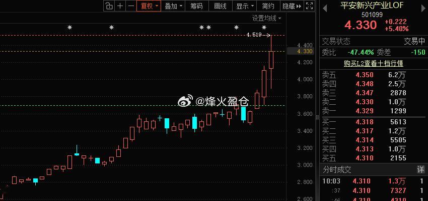 平安新兴产业LOF sh501099 溢价率超10%，昨天参与套利的下周才能到账
