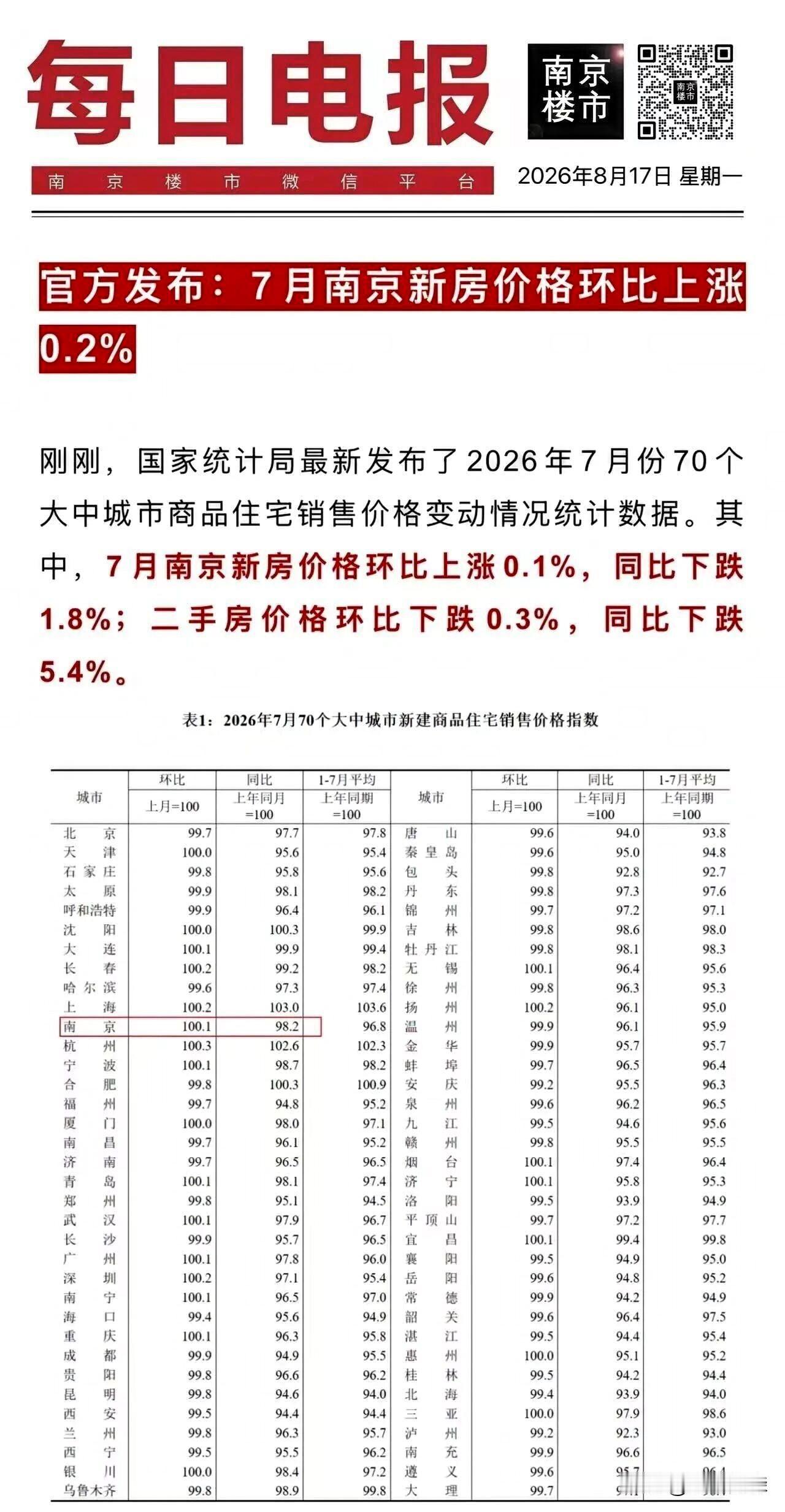 刚刚官宣：南京房价，又涨了！

刚刚刷到南京楼市微信平台：

楼市小阳夏备受关注