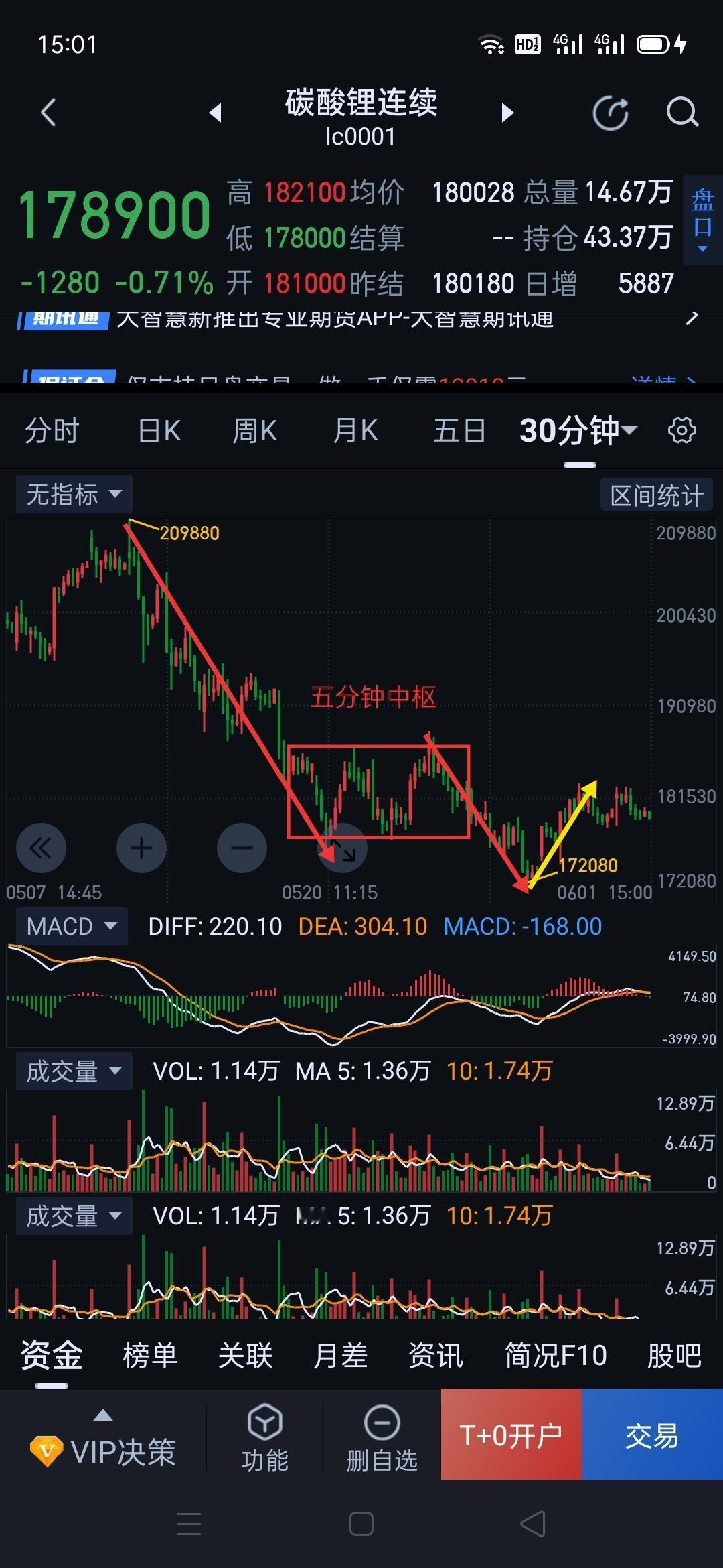 碳酸锂，多方反弹乏力，仍需防止空方反击。                    