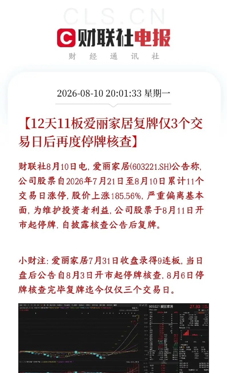 又给市场降温了，市场总龙头又被关小黑屋了爱丽家居之前走出12天11板的暴涨行情，