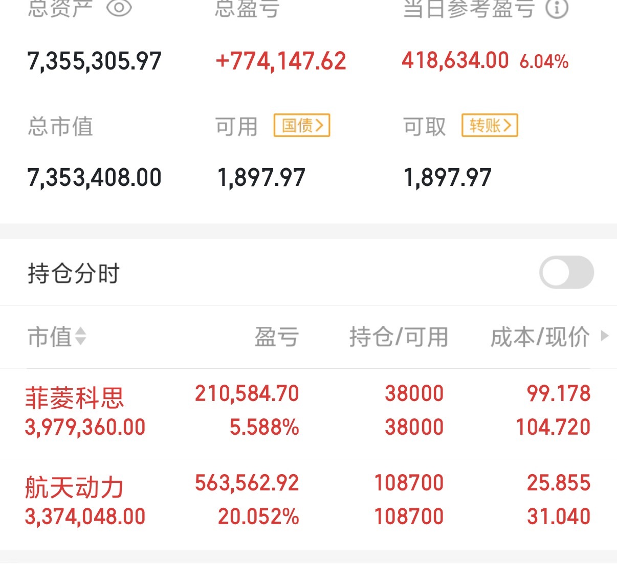 满仓吃肉的感觉真是太爽了，今天玲珑盈利41.8万，航天动力涨停，菲菱科思涨两个多